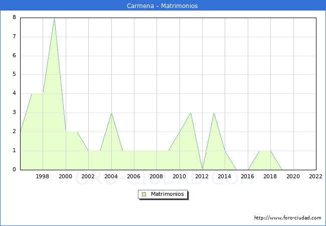 Numero de Matrimonios en el municipio de Carmena desde 1996 hasta el 2022 