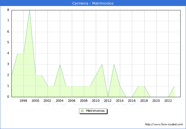Numero de Matrimonios en el municipio de Carmena desde 1996 hasta el 2023 