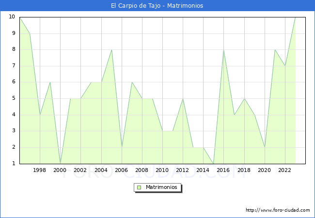 Numero de Matrimonios en el municipio de El Carpio de Tajo desde 1996 hasta el 2023 