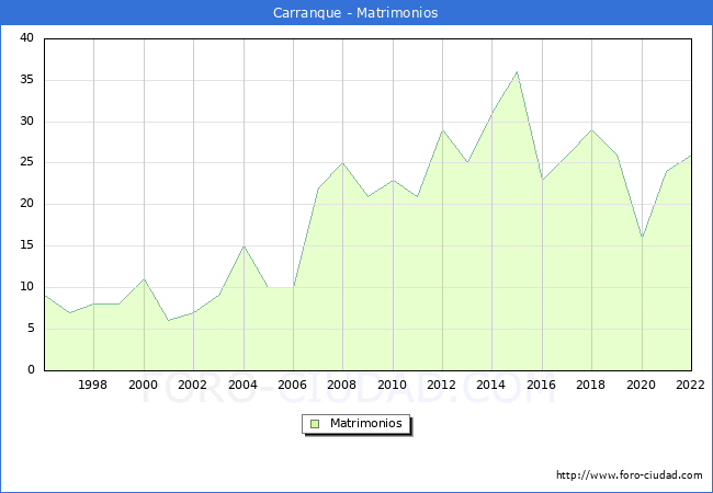 Numero de Matrimonios en el municipio de Carranque desde 1996 hasta el 2022 