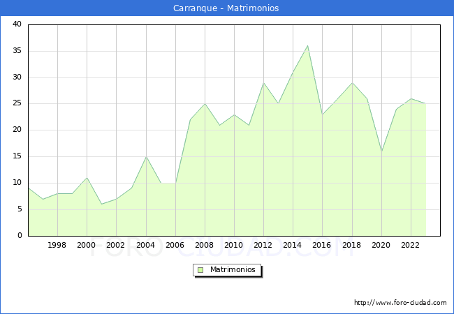 Numero de Matrimonios en el municipio de Carranque desde 1996 hasta el 2023 