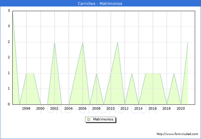 Numero de Matrimonios en el municipio de Carriches desde 1996 hasta el 2021 