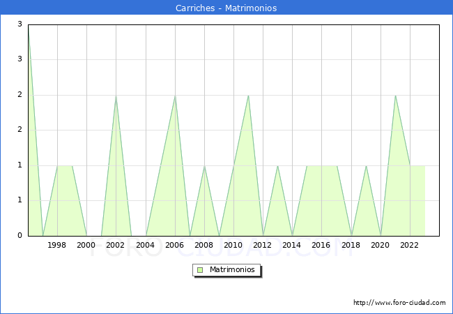 Numero de Matrimonios en el municipio de Carriches desde 1996 hasta el 2023 