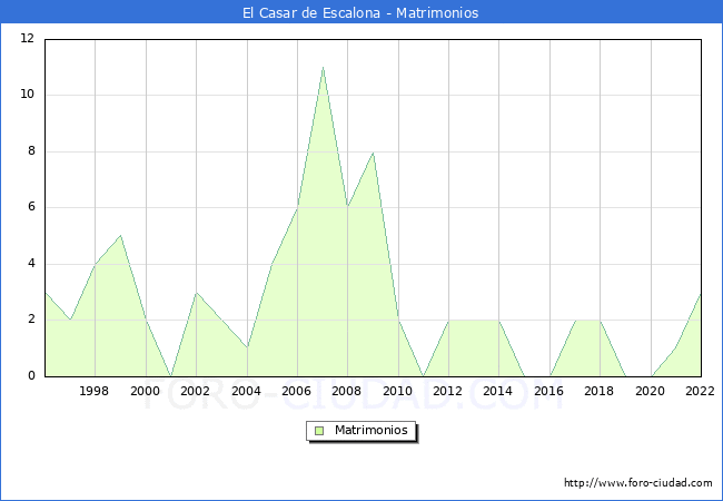 Numero de Matrimonios en el municipio de El Casar de Escalona desde 1996 hasta el 2022 