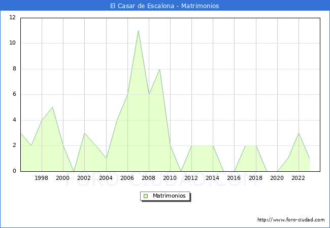 Numero de Matrimonios en el municipio de El Casar de Escalona desde 1996 hasta el 2023 