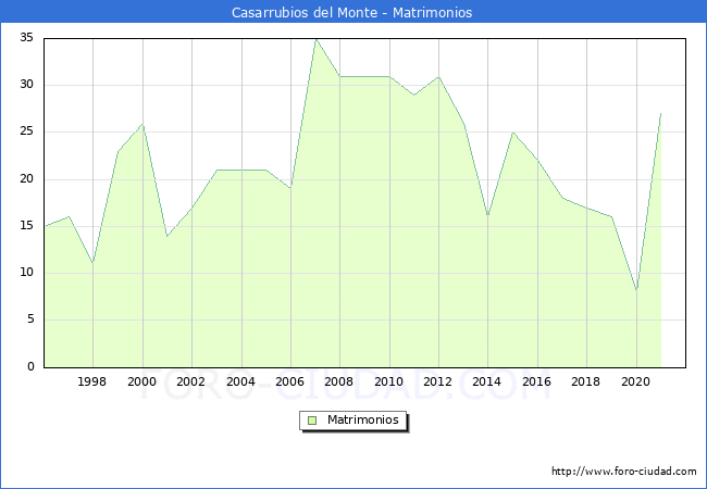 Numero de Matrimonios en el municipio de Casarrubios del Monte desde 1996 hasta el 2021 