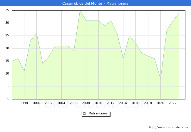 Numero de Matrimonios en el municipio de Casarrubios del Monte desde 1996 hasta el 2023 