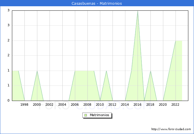 Numero de Matrimonios en el municipio de Casasbuenas desde 1996 hasta el 2023 
