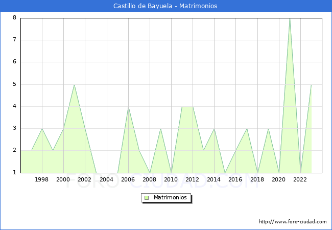 Numero de Matrimonios en el municipio de Castillo de Bayuela desde 1996 hasta el 2023 