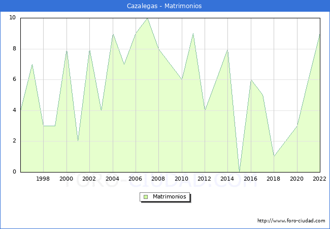 Numero de Matrimonios en el municipio de Cazalegas desde 1996 hasta el 2022 
