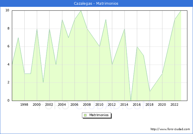 Numero de Matrimonios en el municipio de Cazalegas desde 1996 hasta el 2023 