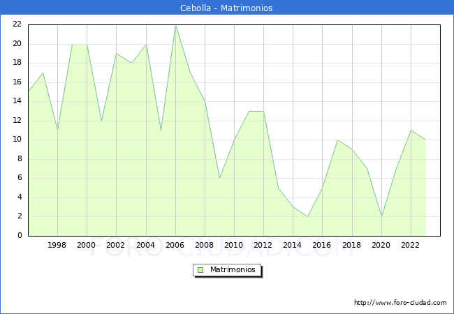 Numero de Matrimonios en el municipio de Cebolla desde 1996 hasta el 2023 