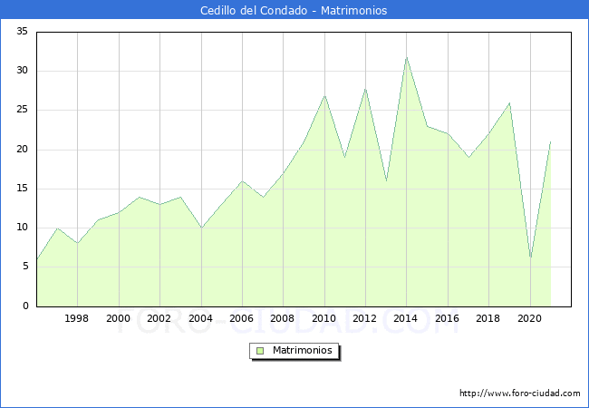 Numero de Matrimonios en el municipio de Cedillo del Condado desde 1996 hasta el 2021 
