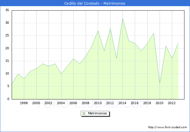 Numero de Matrimonios en el municipio de Cedillo del Condado desde 1996 hasta el 2023 