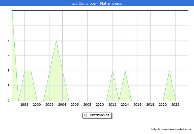 Numero de Matrimonios en el municipio de Los Cerralbos desde 1996 hasta el 2023 