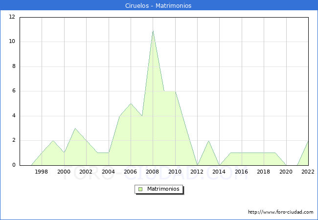 Numero de Matrimonios en el municipio de Ciruelos desde 1996 hasta el 2022 