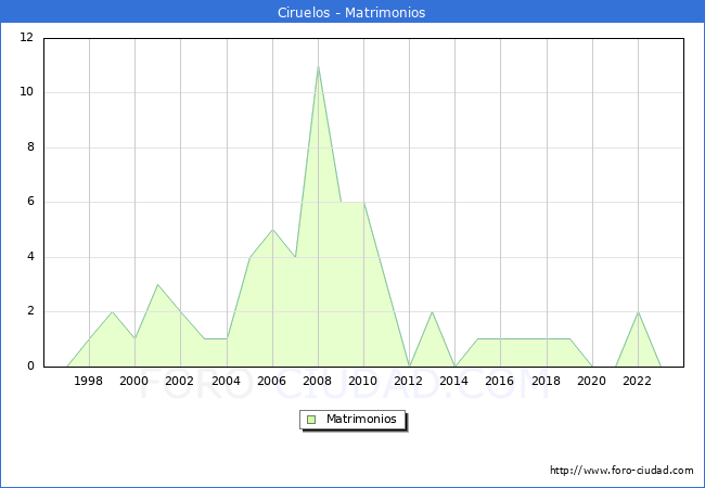 Numero de Matrimonios en el municipio de Ciruelos desde 1996 hasta el 2023 