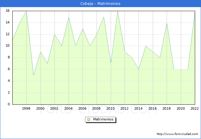 Numero de Matrimonios en el municipio de Cobeja desde 1996 hasta el 2022 