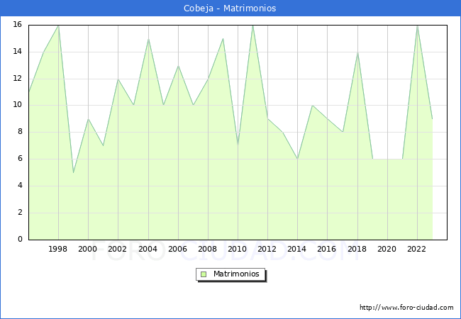 Numero de Matrimonios en el municipio de Cobeja desde 1996 hasta el 2023 
