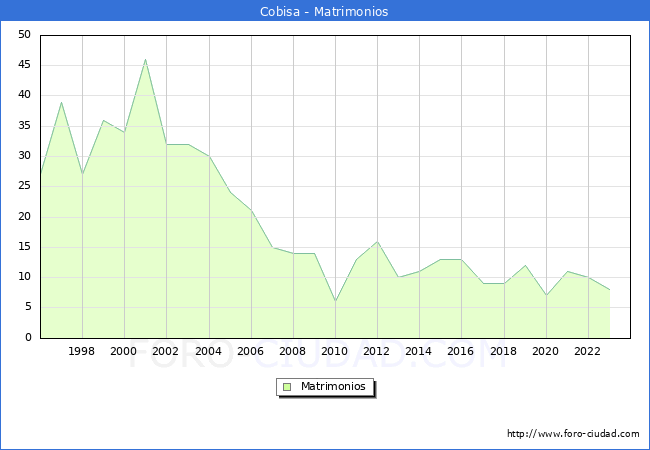Numero de Matrimonios en el municipio de Cobisa desde 1996 hasta el 2023 