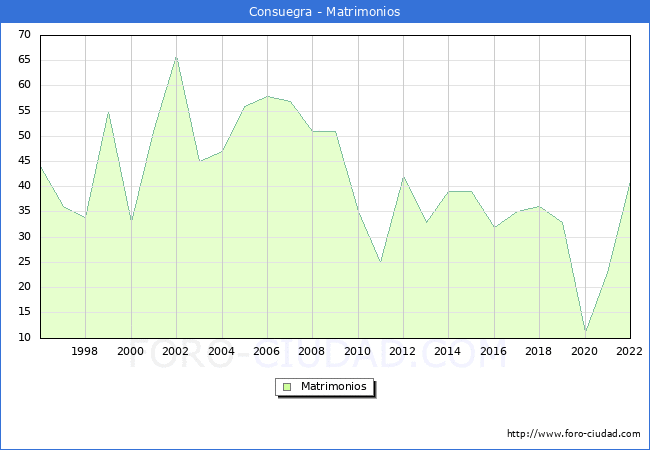 Numero de Matrimonios en el municipio de Consuegra desde 1996 hasta el 2022 