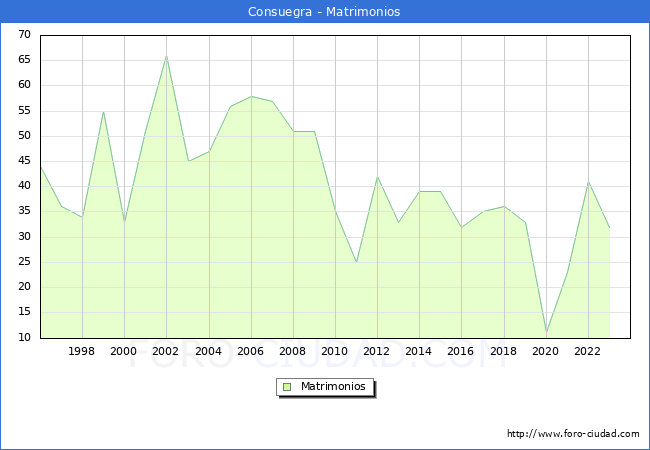 Numero de Matrimonios en el municipio de Consuegra desde 1996 hasta el 2023 