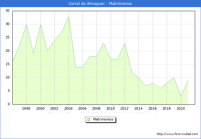 Numero de Matrimonios en el municipio de Corral de Almaguer desde 1996 hasta el 2021 