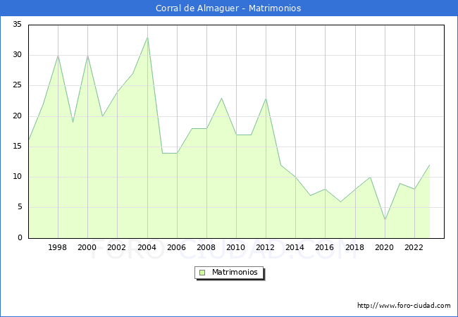 Numero de Matrimonios en el municipio de Corral de Almaguer desde 1996 hasta el 2023 