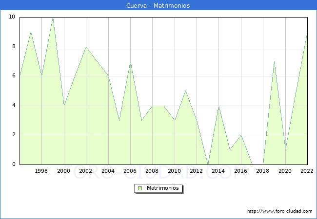 Numero de Matrimonios en el municipio de Cuerva desde 1996 hasta el 2022 