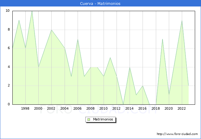 Numero de Matrimonios en el municipio de Cuerva desde 1996 hasta el 2023 