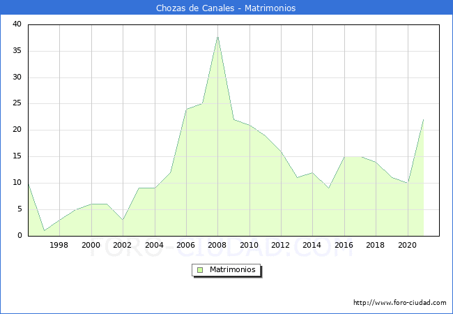 Numero de Matrimonios en el municipio de Chozas de Canales desde 1996 hasta el 2021 