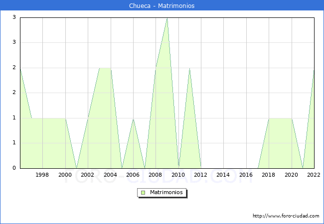 Numero de Matrimonios en el municipio de Chueca desde 1996 hasta el 2022 