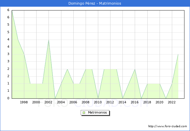 Numero de Matrimonios en el municipio de Domingo Prez desde 1996 hasta el 2023 
