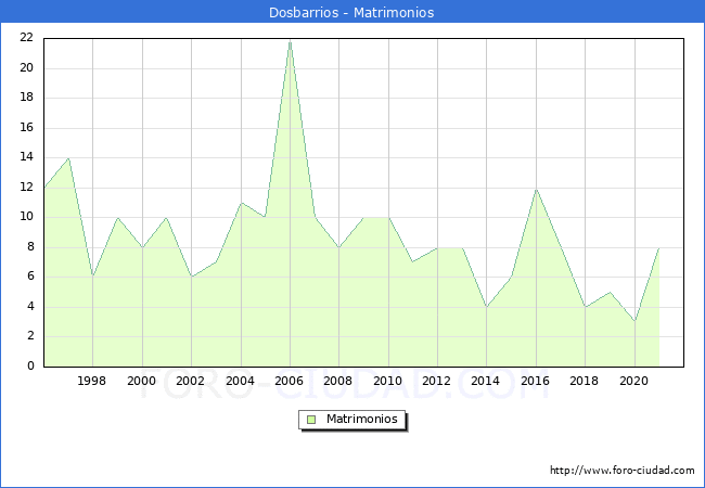 Numero de Matrimonios en el municipio de Dosbarrios desde 1996 hasta el 2021 