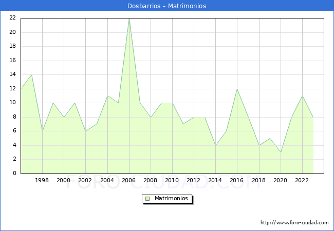 Numero de Matrimonios en el municipio de Dosbarrios desde 1996 hasta el 2023 