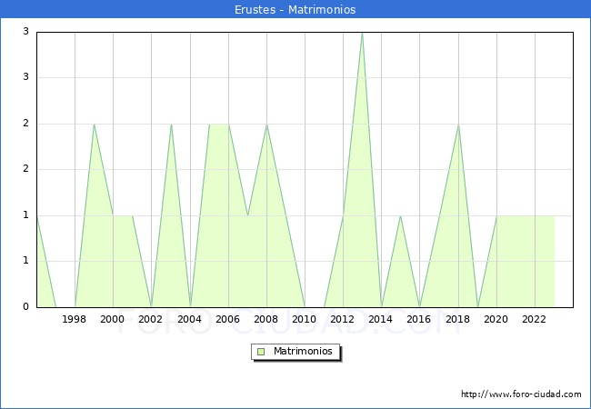 Numero de Matrimonios en el municipio de Erustes desde 1996 hasta el 2023 