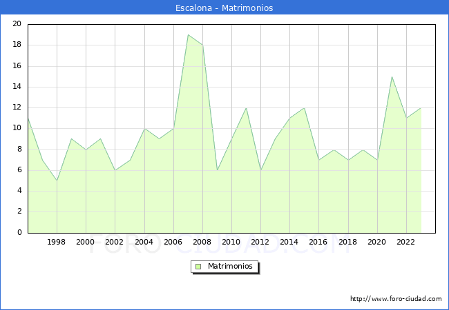 Numero de Matrimonios en el municipio de Escalona desde 1996 hasta el 2023 