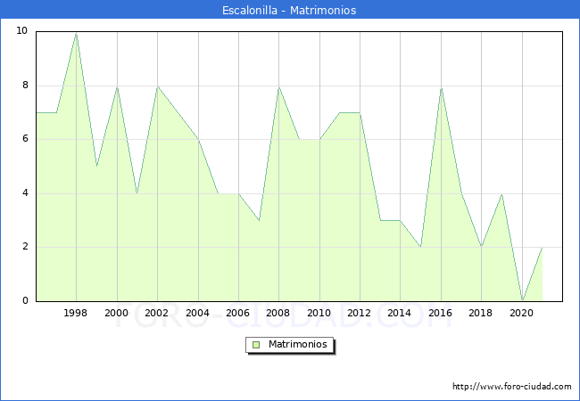 Numero de Matrimonios en el municipio de Escalonilla desde 1996 hasta el 2021 