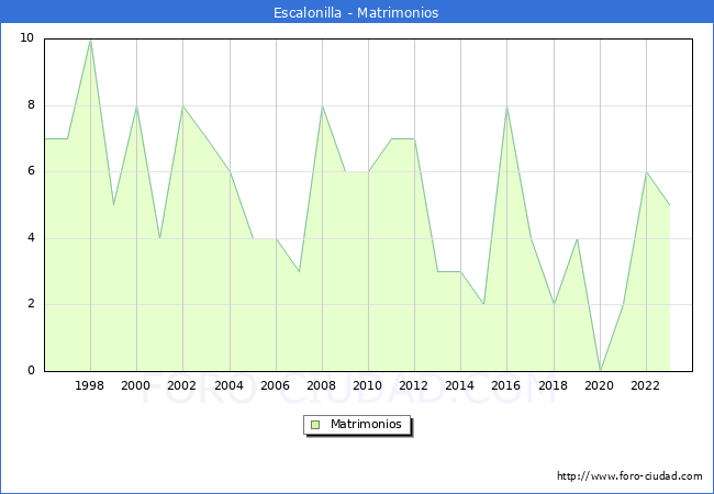 Numero de Matrimonios en el municipio de Escalonilla desde 1996 hasta el 2023 