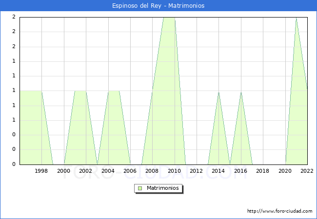 Numero de Matrimonios en el municipio de Espinoso del Rey desde 1996 hasta el 2022 