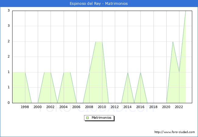 Numero de Matrimonios en el municipio de Espinoso del Rey desde 1996 hasta el 2023 