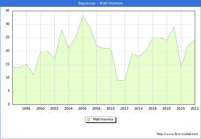 Numero de Matrimonios en el municipio de Esquivias desde 1996 hasta el 2022 