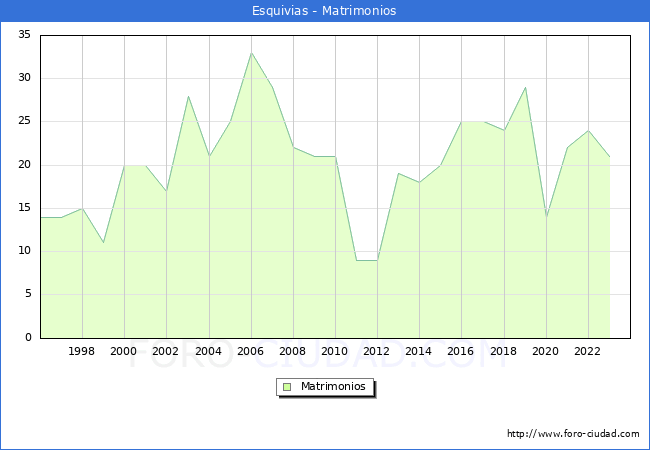 Numero de Matrimonios en el municipio de Esquivias desde 1996 hasta el 2023 