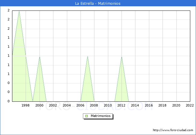 Numero de Matrimonios en el municipio de La Estrella desde 1996 hasta el 2022 