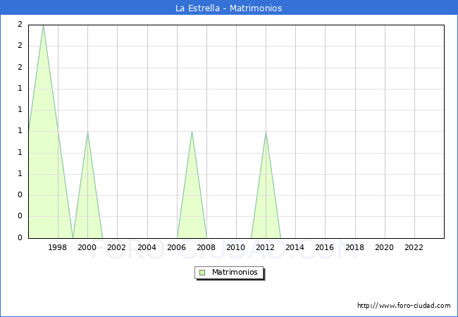 Numero de Matrimonios en el municipio de La Estrella desde 1996 hasta el 2023 