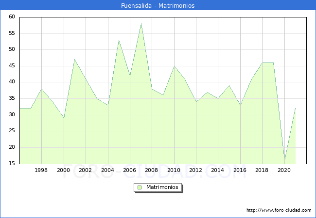 Numero de Matrimonios en el municipio de Fuensalida desde 1996 hasta el 2021 