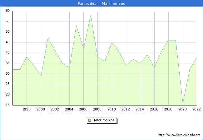 Numero de Matrimonios en el municipio de Fuensalida desde 1996 hasta el 2022 
