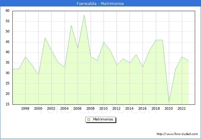 Numero de Matrimonios en el municipio de Fuensalida desde 1996 hasta el 2023 