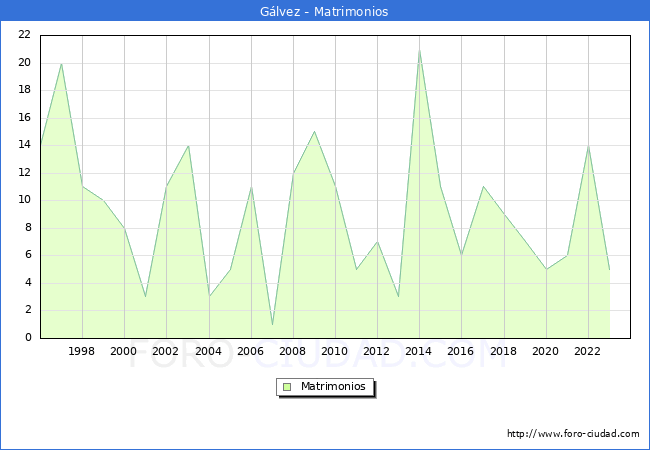 Numero de Matrimonios en el municipio de Glvez desde 1996 hasta el 2023 