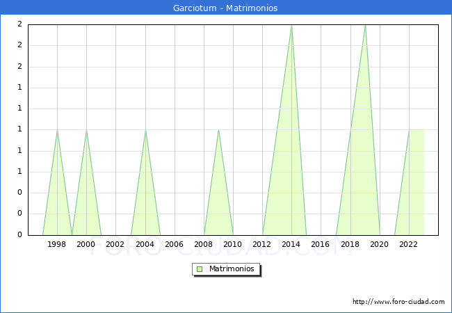 Numero de Matrimonios en el municipio de Garciotum desde 1996 hasta el 2023 